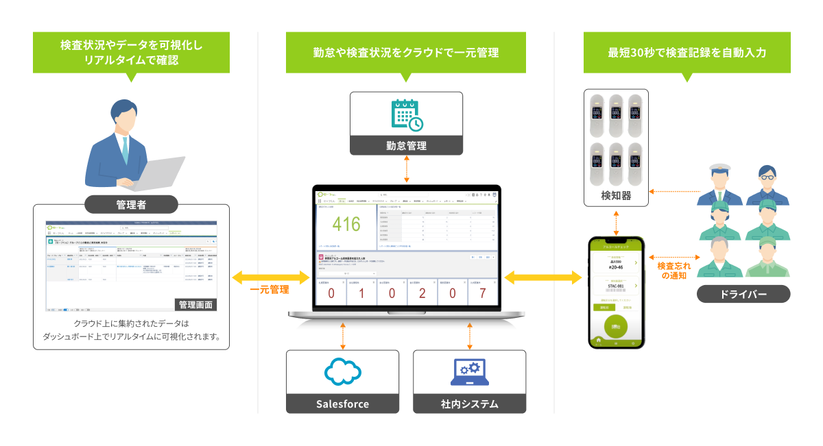 社内システムと連携できるセーフくん