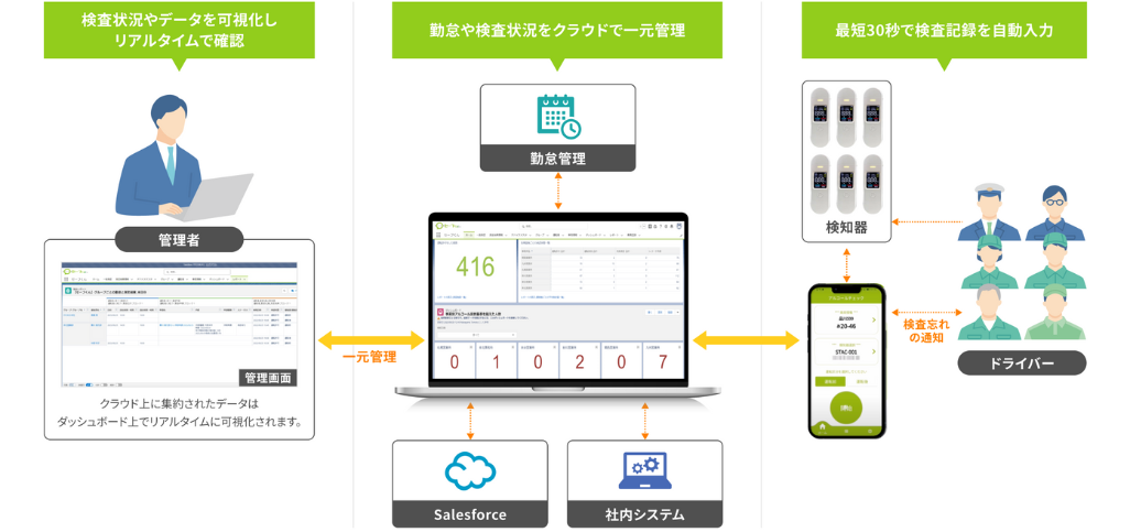 アルコールチェック業務を効率化するなら「セーフくん」