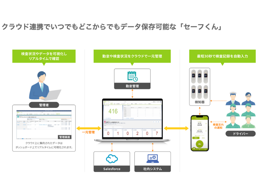 クラウド連携でいつでもどこからでもデータ保存可能な「セーフくん」 