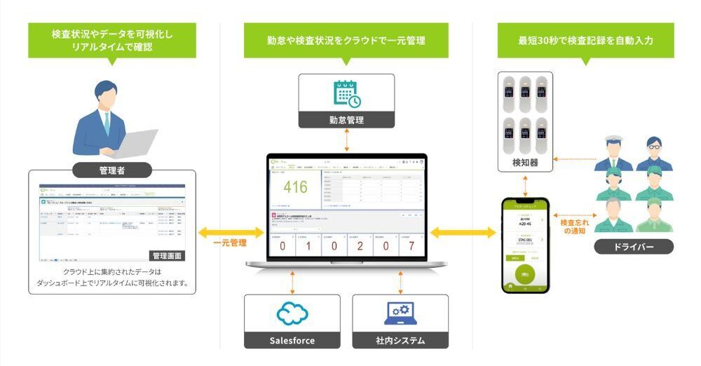 記録を一元管理し、効率よく保管できるクラウド型アルコールチェッカー「セーフくん」