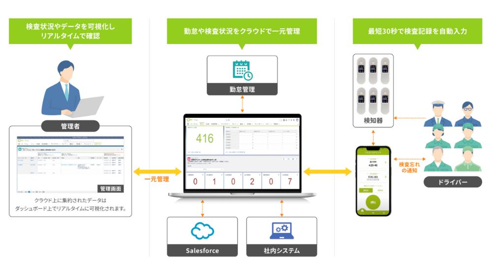 法人向けに最適な運用に合わせて開発するアルコールチェッカー「セーフくん」