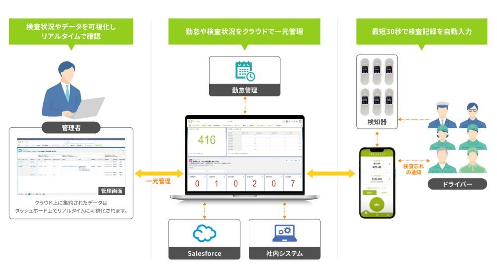 データを一元管理することで業務効率化を推進するクラウド型アルコールチェッカー「セーフくん」