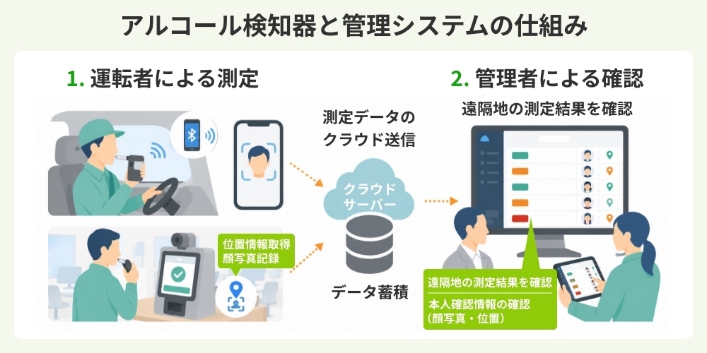 検知器と管理システムの仕組み
