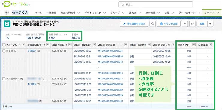 アルコールチェック測定の承認数や承認率