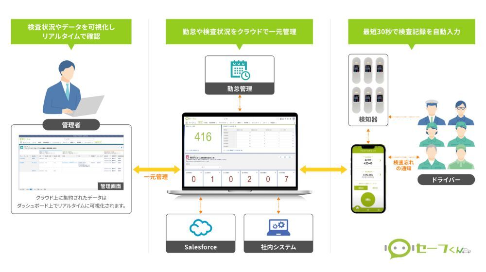 検知器はセット提供！予算内で社内システム連携と運用効率化も叶える「セーフくん」