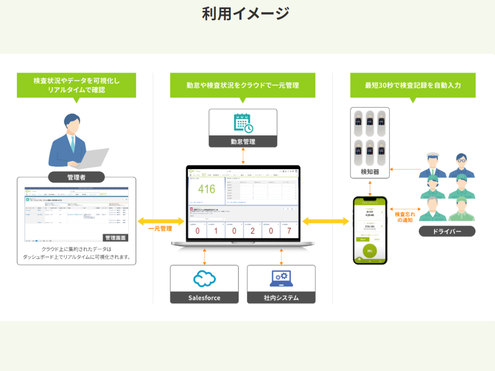 スマホ連動型アルコールチェッカーの利用イメージ