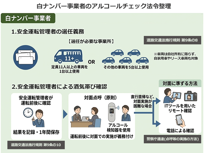 白ナンバー事業者のアルコールチェック法令整理