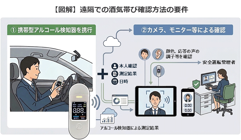 遠隔での酒気帯び確認方法の法令要件