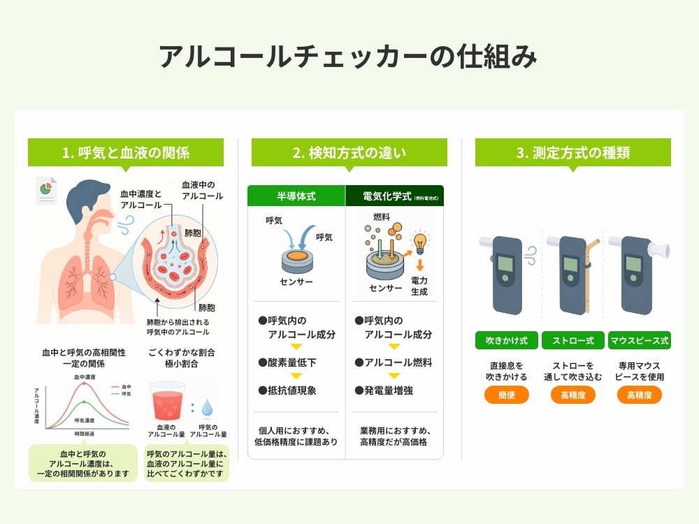 アルコールチェッカーの仕組み
