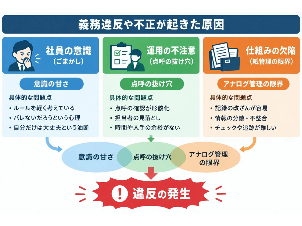 アルコールチェック義務違反・不正が起きた原因