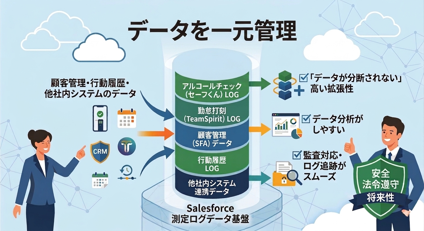 Salesforce基盤にデータ一元管理